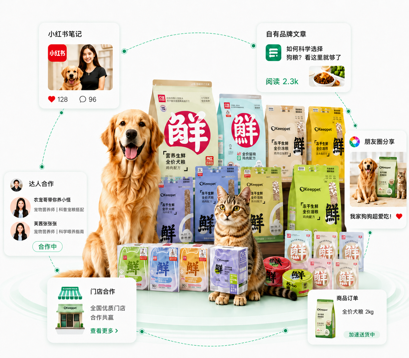 O客宠物食品、宠物家庭、内容分享、达人合作、门店合作与商品订单生态